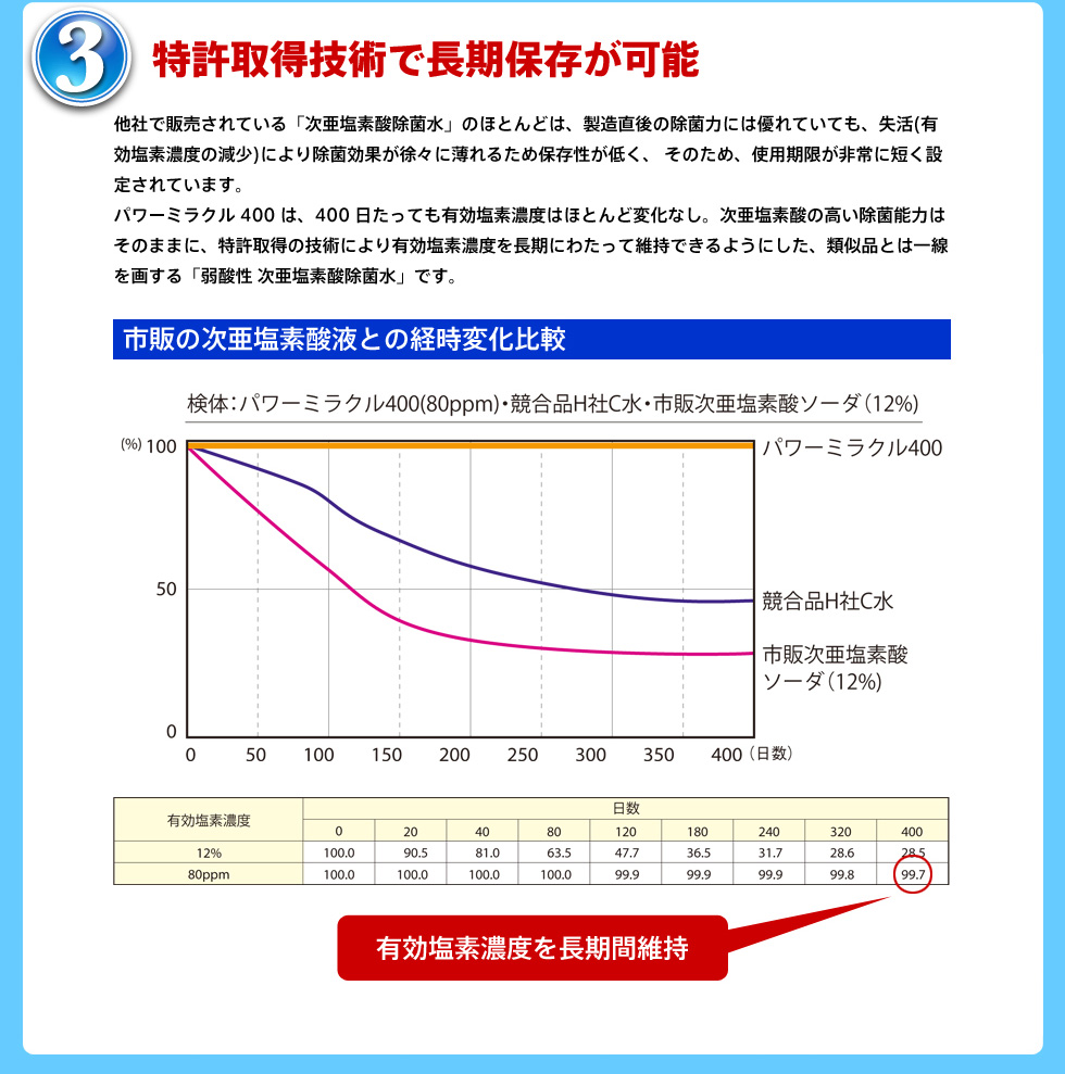 特殊特許技術で長期保存が可能