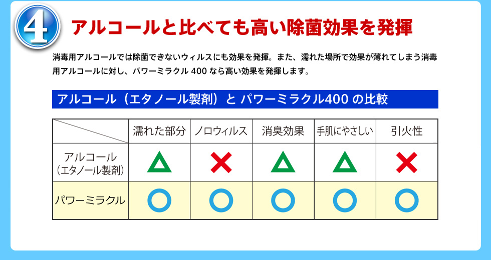 アルコールと比べても高い除菌効果を発揮
